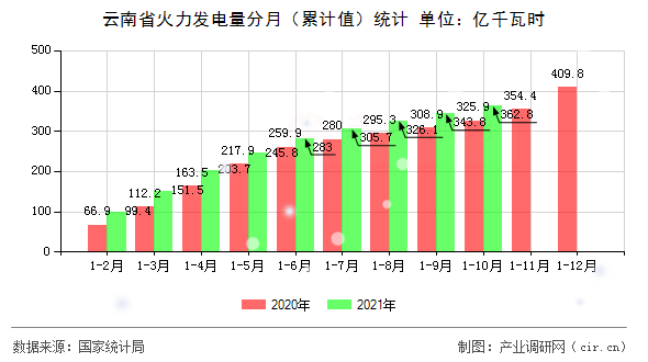 云南省火力發電量分月（累計值）統計