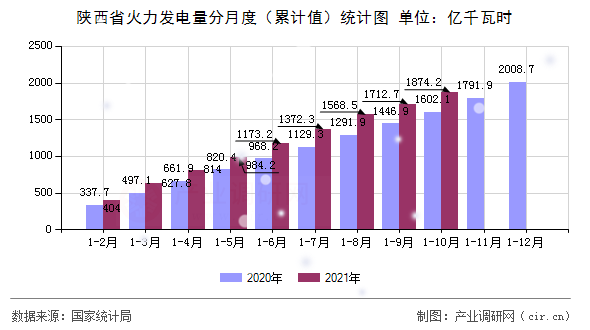 陜西省火力發電量分月度（累計值）統計圖