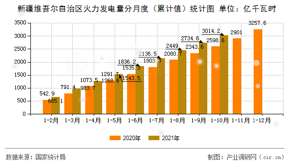 新疆維吾爾自治區火力發電量分月度（累計值）統計圖