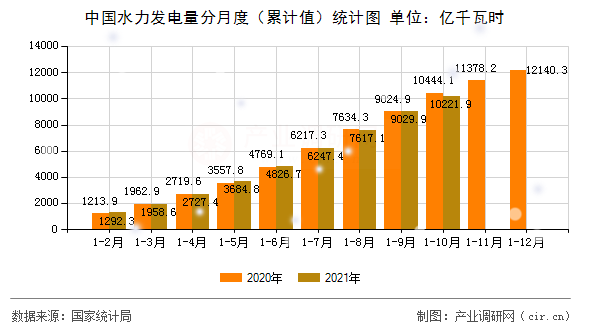 中國水力發(fā)電量分月度（累計值）統(tǒng)計圖