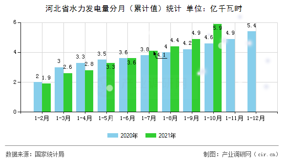 河北省水力發電量分月（累計值）統計