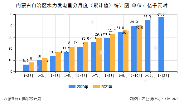 內蒙古自治區水力發電量分月度（累計值）統計圖