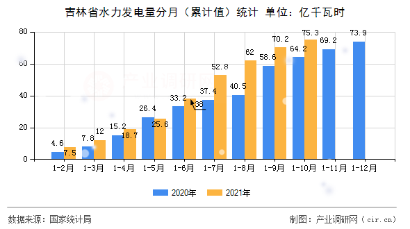 吉林省水力發電量分月（累計值）統計
