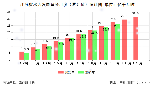 江蘇省水力發電量分月度（累計值）統計圖
