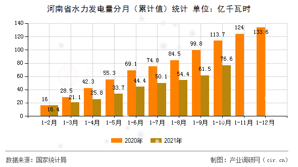 河南省水力發電量分月（累計值）統計