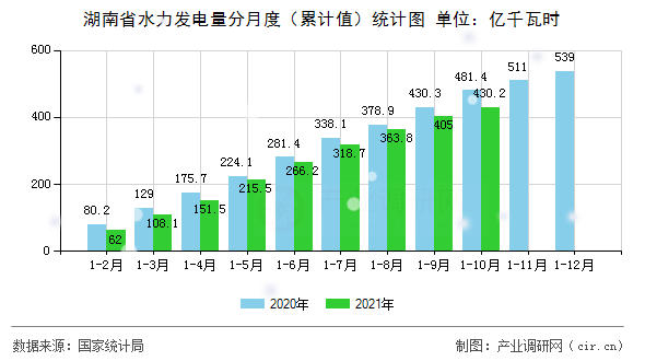 湖南省水力發電量分月度（累計值）統計圖