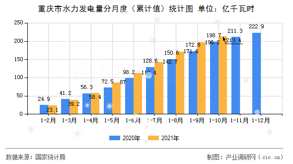 重慶市水力發電量分月度（累計值）統計圖