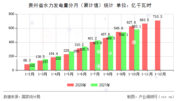 貴州省水力發電量分月（累計值）統計