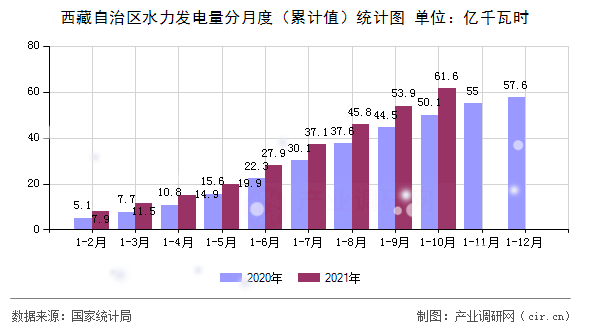 西藏自治區(qū)水力發(fā)電量分月度（累計(jì)值）統(tǒng)計(jì)圖
