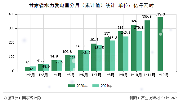 甘肅省水力發電量分月（累計值）統計