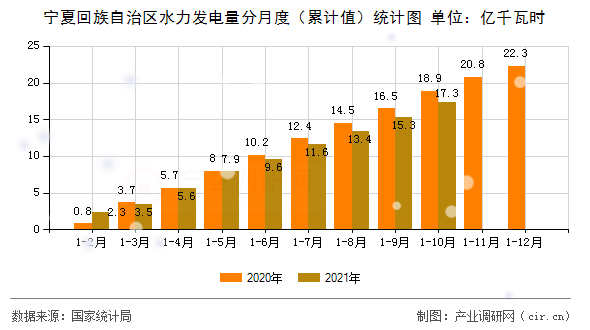 寧夏回族自治區水力發電量分月度（累計值）統計圖