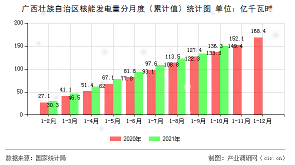 廣西壯族自治區核能發電量分月度（累計值）統計圖