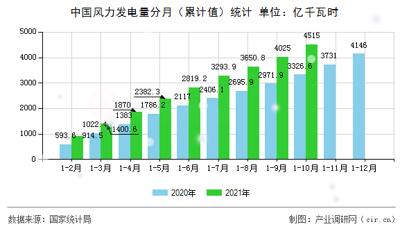 中國風力發電量分月（累計值）統計