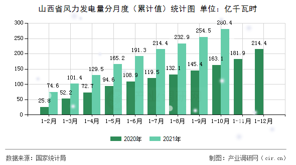 山西省風力發電量分月度（累計值）統計圖