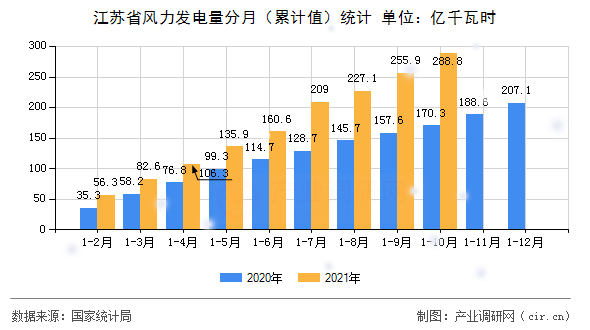 江蘇省風力發電量分月（累計值）統計
