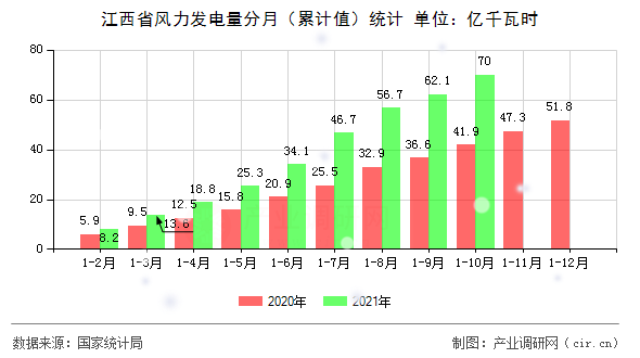 江西省風力發電量分月（累計值）統計