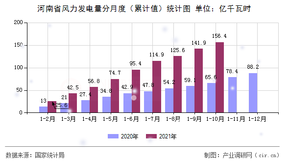 河南省風力發電量分月度（累計值）統計圖