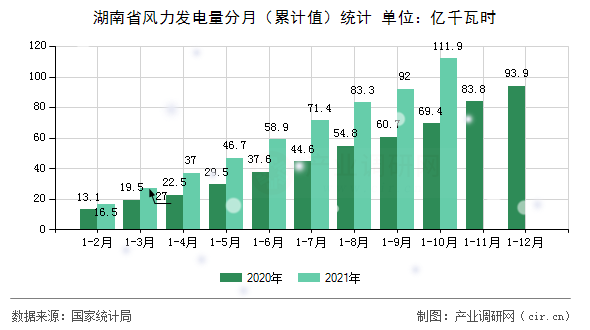 湖南省風力發電量分月（累計值）統計