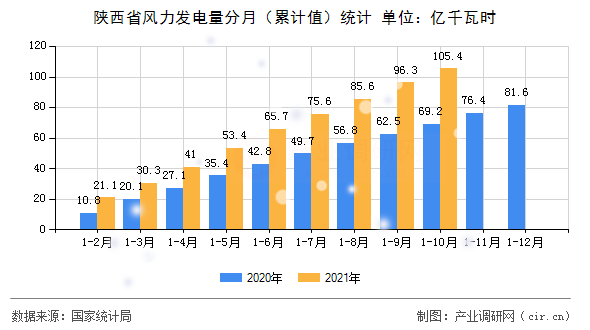 陜西省風力發電量分月（累計值）統計