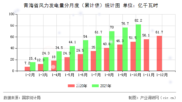 青海省風力發電量分月度（累計值）統計圖
