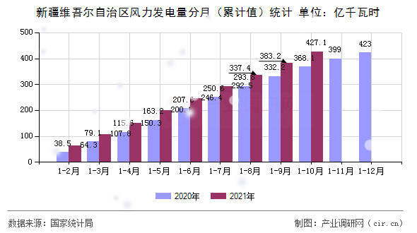 新疆維吾爾自治區(qū)風(fēng)力發(fā)電量分月（累計值）統(tǒng)計