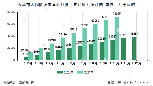 天津市太陽(yáng)能發(fā)電量分月度（累計(jì)值）統(tǒng)計(jì)圖