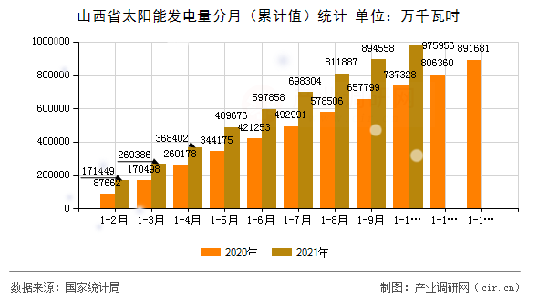 山西省太陽能發電量分月（累計值）統計