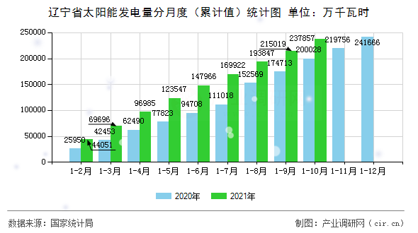 遼寧省太陽能發電量分月度（累計值）統計圖