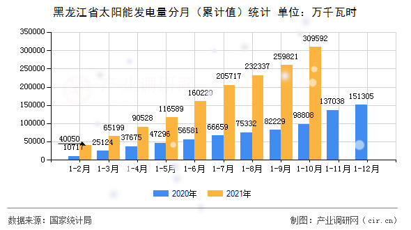 黑龍江省太陽(yáng)能發(fā)電量分月（累計(jì)值）統(tǒng)計(jì)