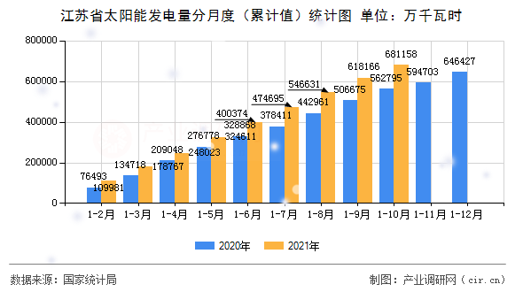 江蘇省太陽能發電量分月度（累計值）統計圖