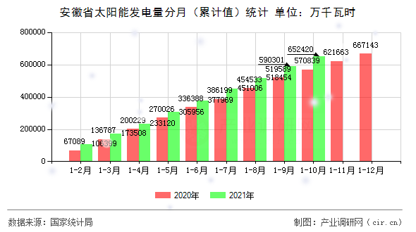 安徽省太陽能發電量分月（累計值）統計