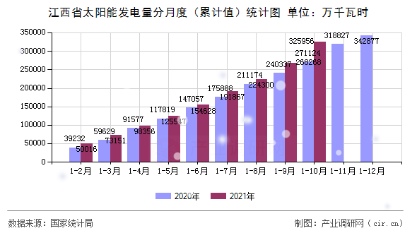 江西省太陽能發電量分月度（累計值）統計圖