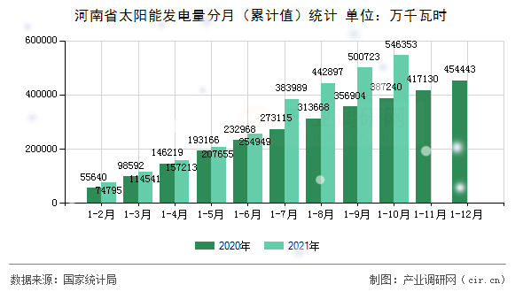 河南省太陽能發電量分月（累計值）統計