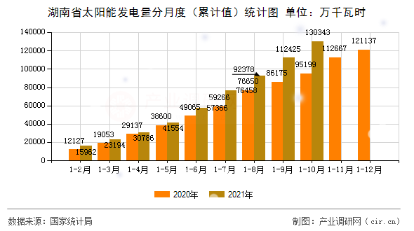 湖南省太陽能發電量分月度（累計值）統計圖