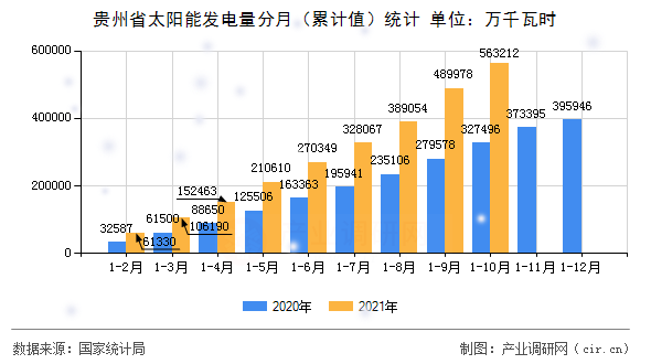 貴州省太陽(yáng)能發(fā)電量分月（累計(jì)值）統(tǒng)計(jì)