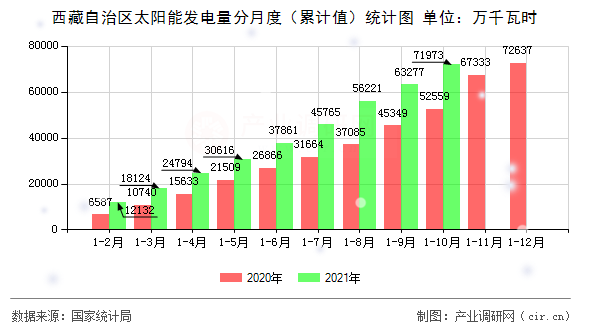 西藏自治區太陽能發電量分月度（累計值）統計圖