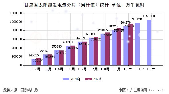 甘肅省太陽能發電量分月（累計值）統計