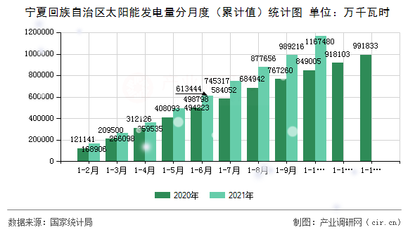寧夏回族自治區(qū)太陽能發(fā)電量分月度（累計(jì)值）統(tǒng)計(jì)圖