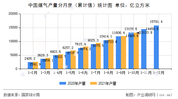 中國煤氣產量分月度（累計值）統計圖