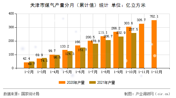 天津市煤氣產量分月（累計值）統計