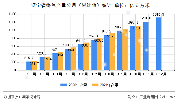 遼寧省煤氣產(chǎn)量分月（累計(jì)值）統(tǒng)計(jì)