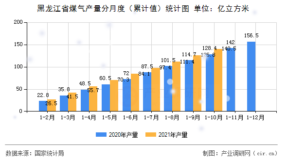 黑龍江省煤氣產量分月度（累計值）統計圖