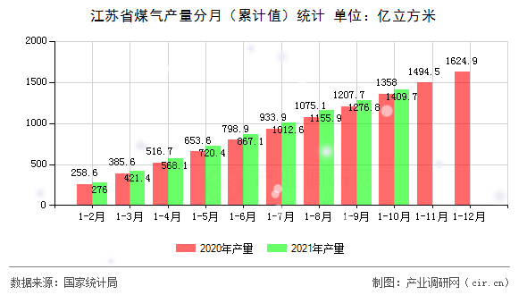 江蘇省煤氣產量分月（累計值）統計