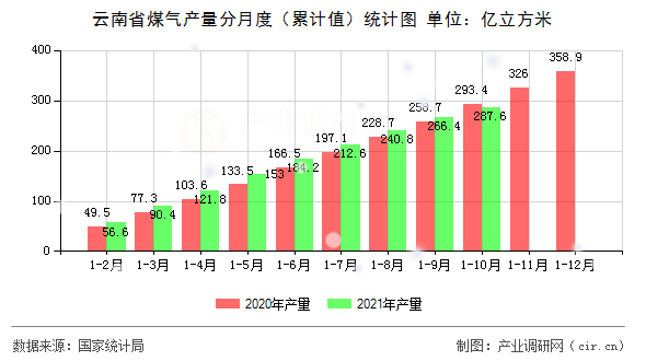 云南省煤氣產量分月度（累計值）統計圖
