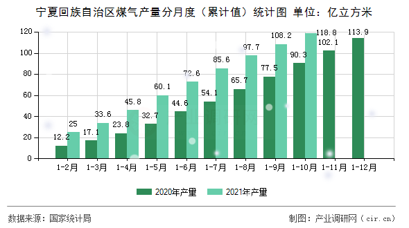 寧夏回族自治區煤氣產量分月度（累計值）統計圖