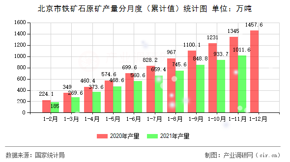 北京市鐵礦石原礦產(chǎn)量分月度（累計值）統(tǒng)計圖