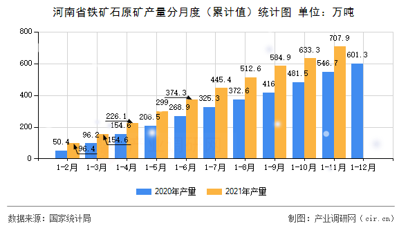 河南省鐵礦石原礦產量分月度（累計值）統計圖