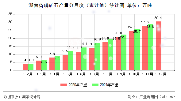 湖南省磷礦石產量分月度（累計值）統計圖