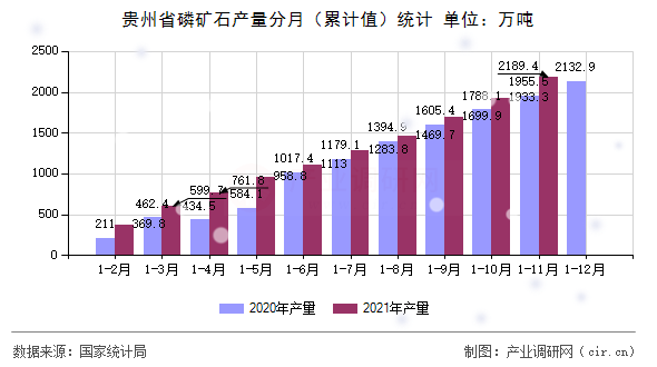 貴州省磷礦石產量分月（累計值）統計