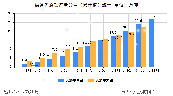 福建省原鹽產量分月（累計值）統計